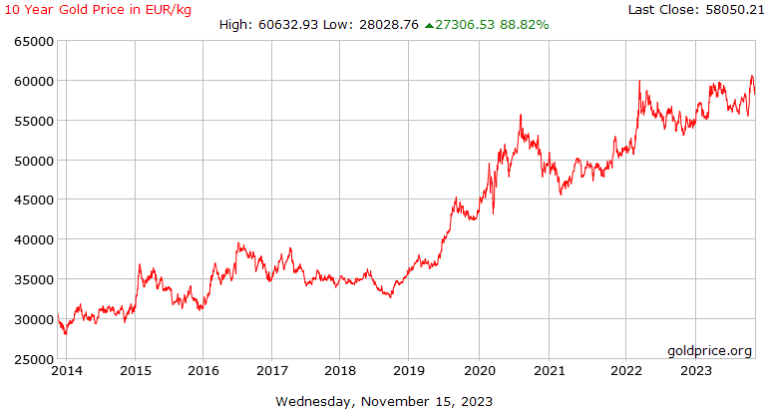 goudkoers 10 jaar